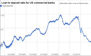 Loan to deposit ratio, US commercial banks